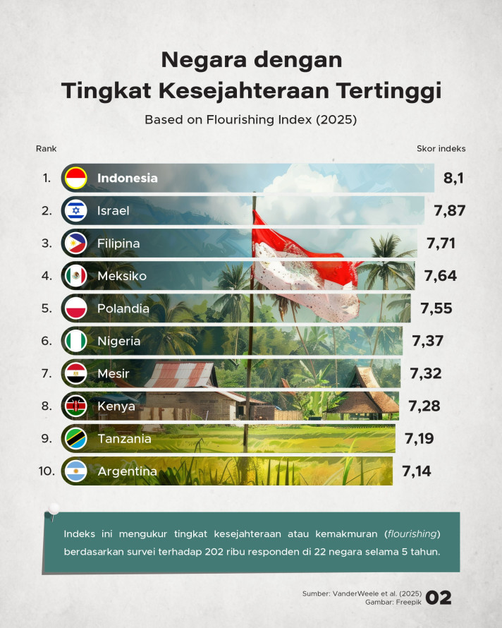 Indonesia jadi negara paling sejahtera di dunia | GoodStats