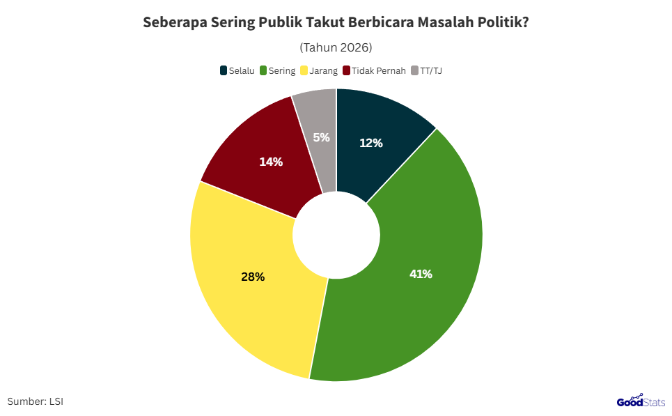Sebanyak 53% responden merasa takut membahas isu politik | GoodStats