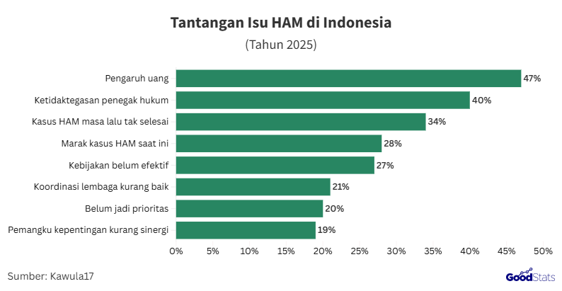 Tantangan yang menghambat kasus HAM di Indonesia | GoodStats