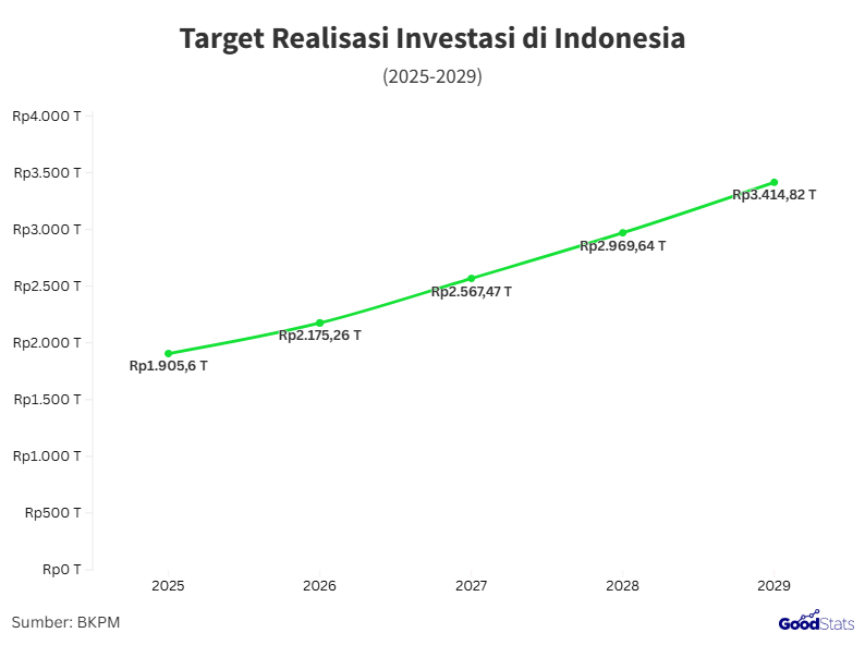 Perkembangan target investasi 2025-2029 | GoodStats