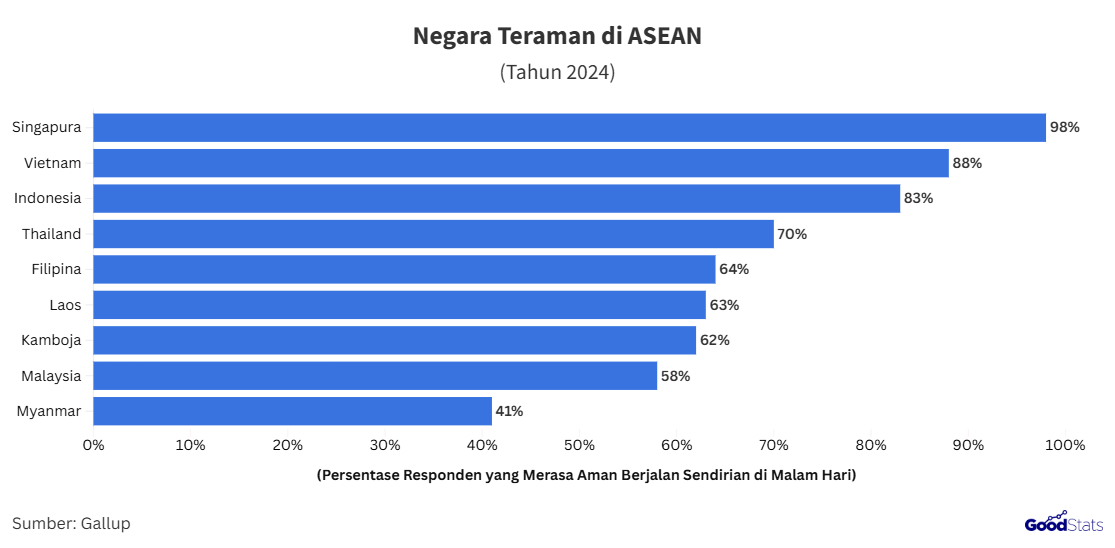 Persentase responden ASEAN yang merasa aman berjalan sendirian di malam hari | GoodStats