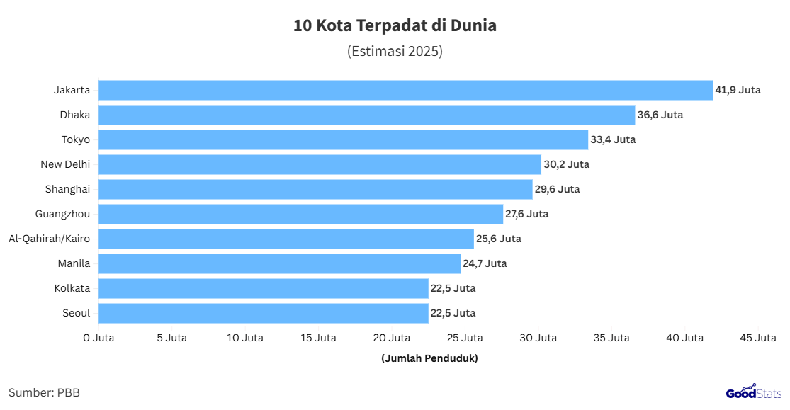 Jajaran kota terpadat di dunia | GoodStats