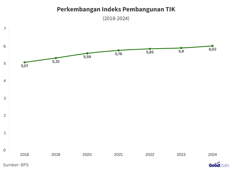 Perkembangan indeks pembangunan TIK 2018-2024 | GoodStats