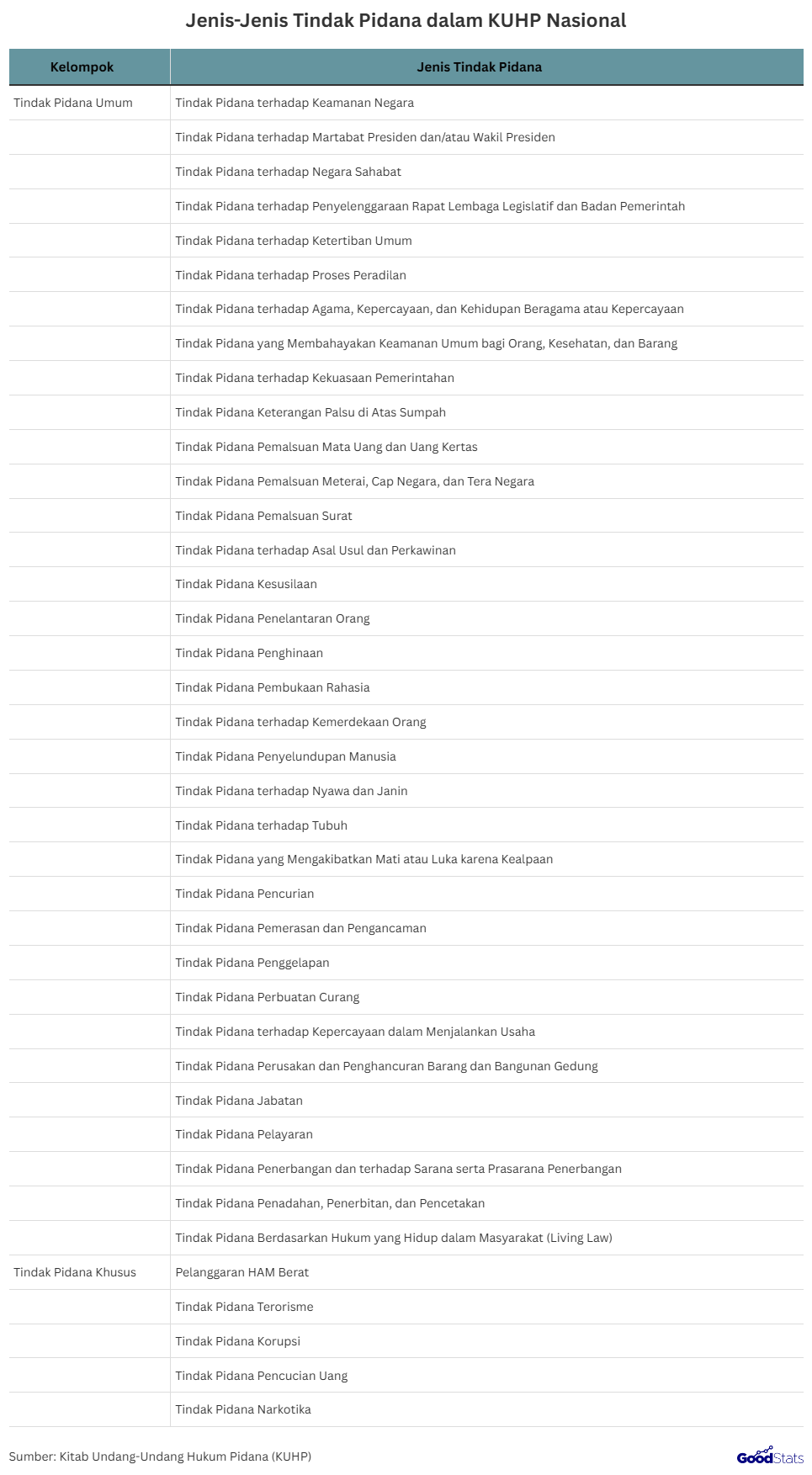 Jenis tindak pidana dalam KUHP nasional | GoodStats
