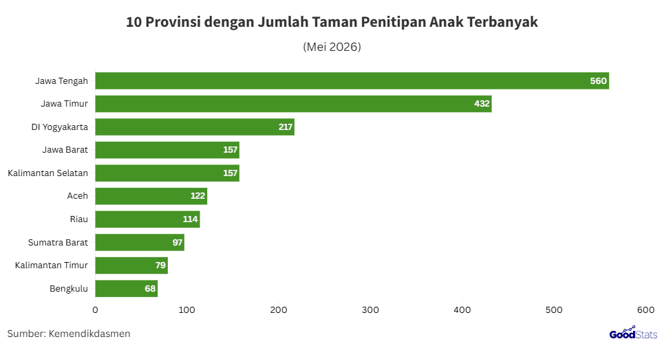 Provinsi dengan daycare terbanyak | GoodStats