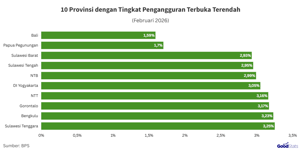 Provinsi dengan TPT terendah 2026 | GoodStats