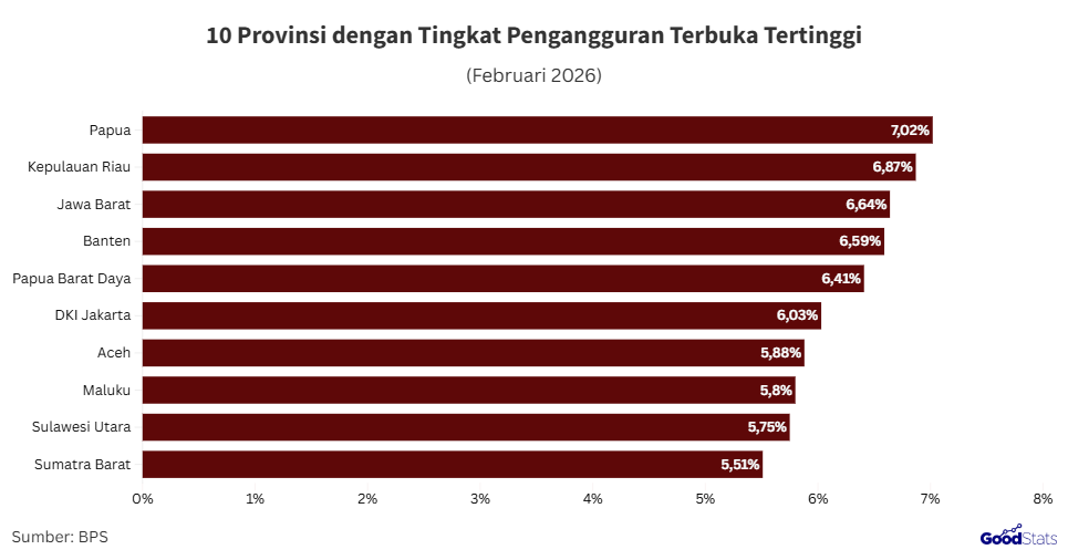 Provinsi dengan TPT tertinggi 2026 | GoodStats