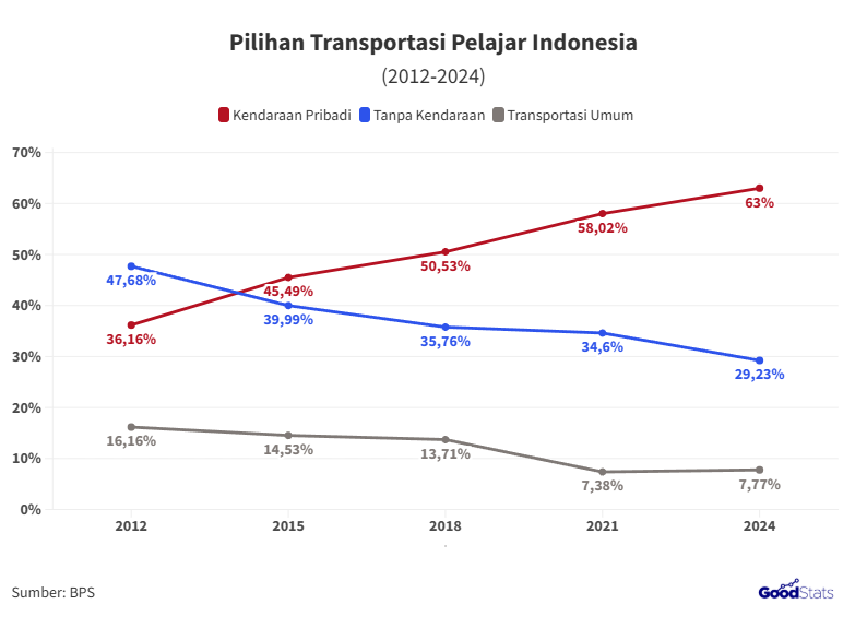 Moda transportasi peserta didik ke sekolah, didominasi kendaraan pribadi pada 2024 | GoodStats