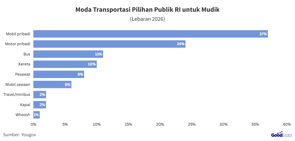 Moda transportasi pilihan mudik 2026 | GoodStats