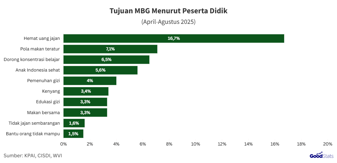 Tujuan program MBG di mata peserta didik | GoodStats