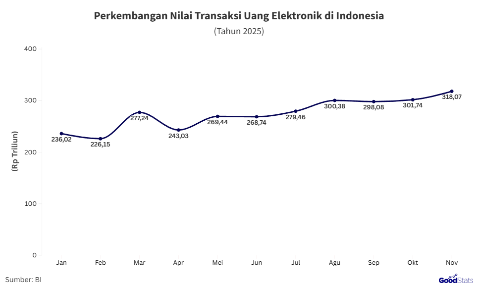 Perkembangan nilai transaksi uang elektronik Indonesia | GoodStats