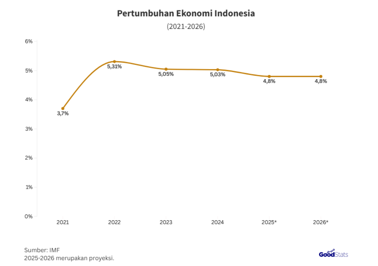 Pertumbuhan ekonomi Indonesia 2021-2026 | GoodStats
