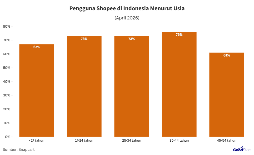 Shopee unggul di semua kelompok usia | GoodStats