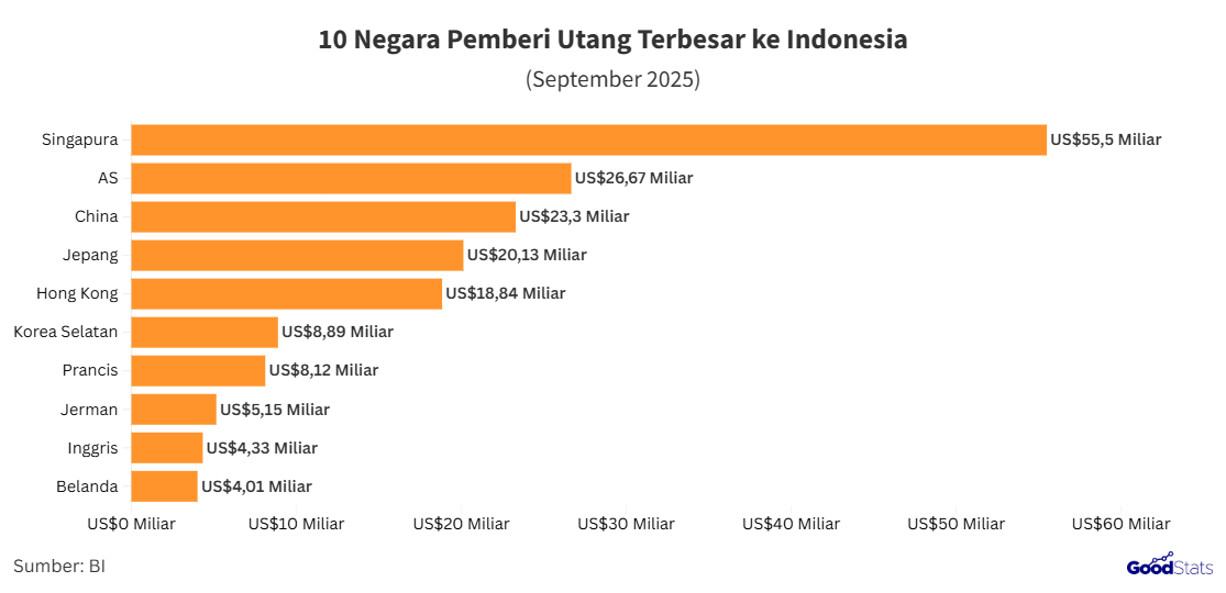 Singapura jadi negara pemberi utang terbesar ke Indonesia per September 2025 | GoodStats