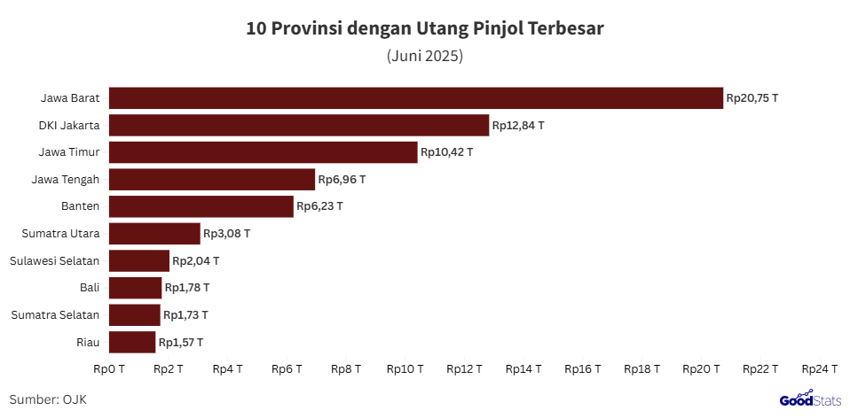Jawa Barat jadi provinsi dengan utang pinjol tertinggi 2025 | GoodStats