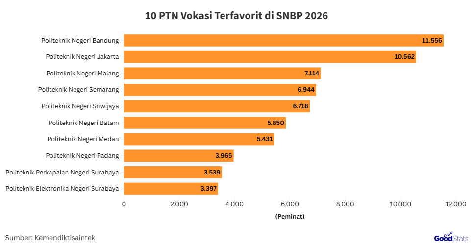PTN Vokasi dengan Peminat Terbanyak SNBP 2026 | GoodStats