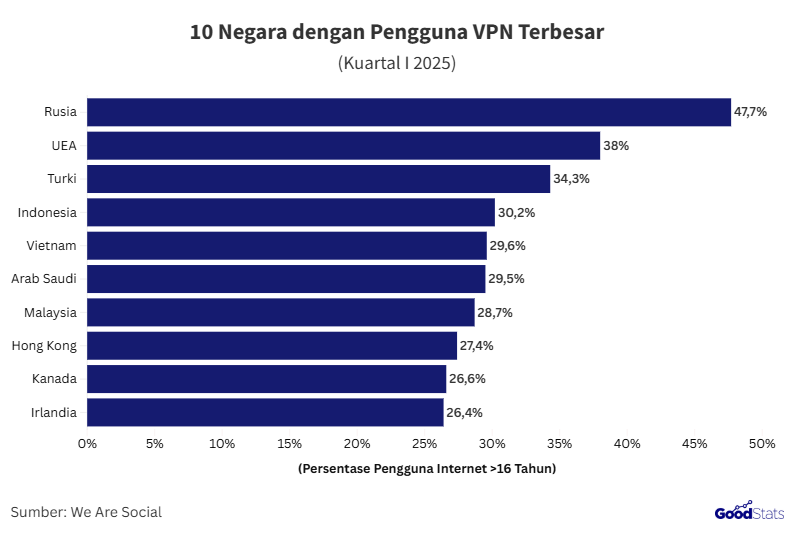 Daftar pengguna VPN terbanyak | GoodStats