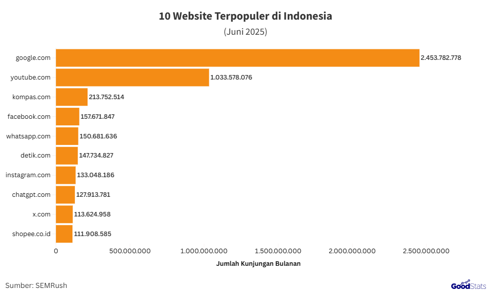 Daftar situs terpopuler di Indonesia per Juni 2025 | GoodStats