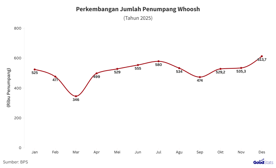 Perkembangan jumlah penumpang Whoosh sepanjang 2025 | GoodStats