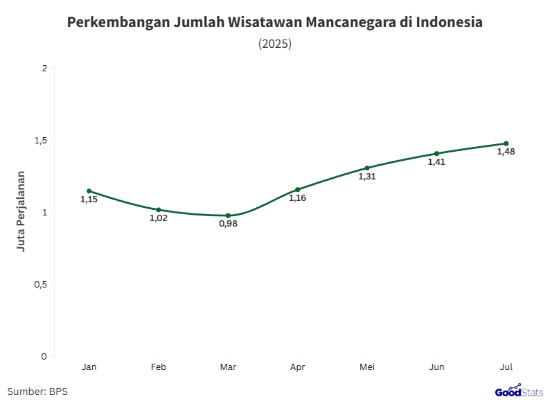Perkembangan jumlah wisman 2025 | GoodStats