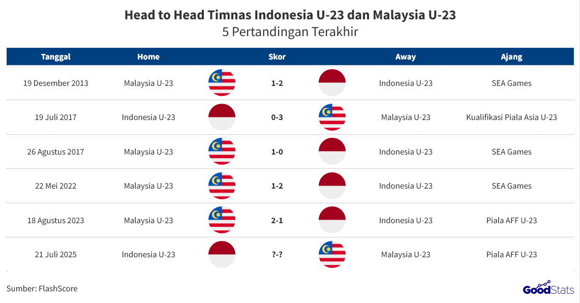 Head to Head Timnas Indonesia U-23 dan Malaysia U-23 | GoodStats