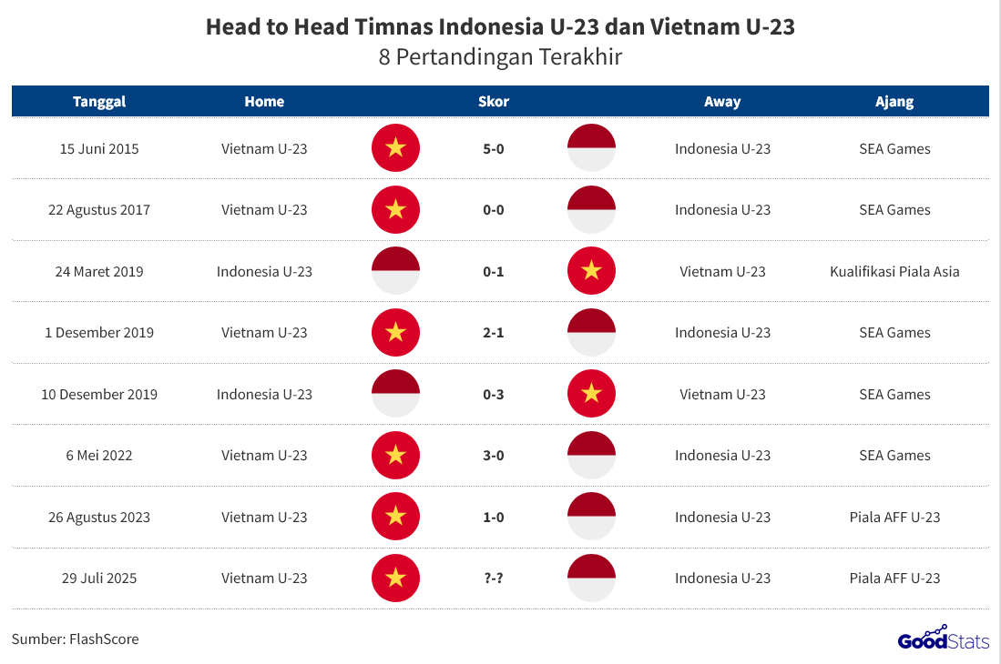Head to Head Timnas Indonesia U-23 dan Vietnam U-23 | GoodStats