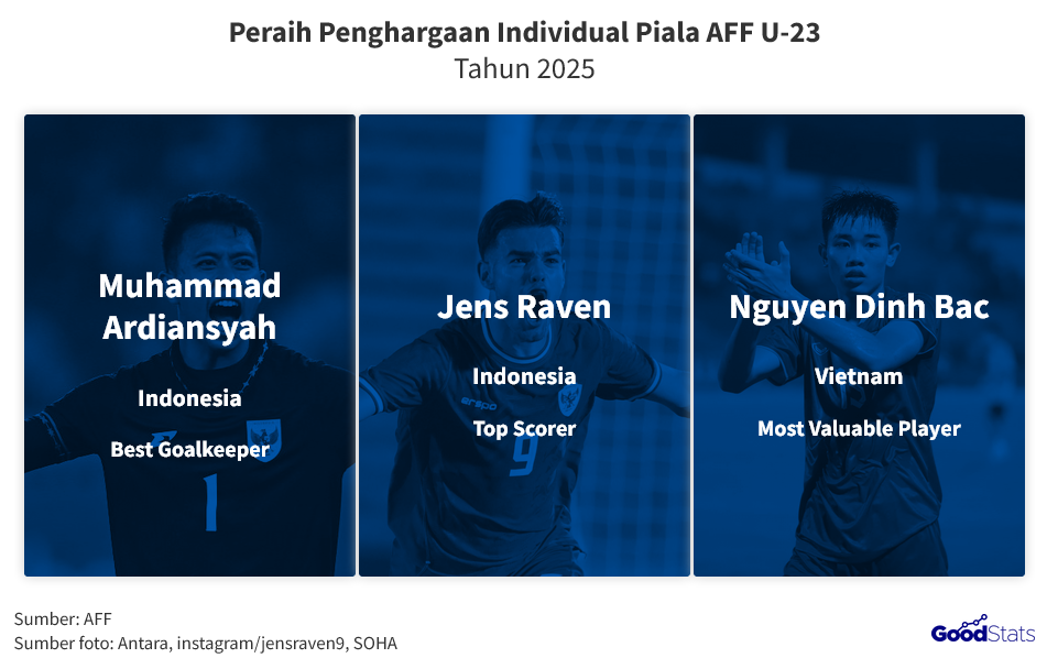 Peraih Penghargaan Individual Piala AFF U-23 2025 | GoodStats