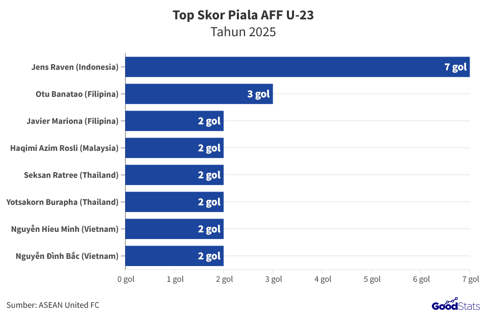 Top Skor Piala AFF U-23 2025 | GoodStats