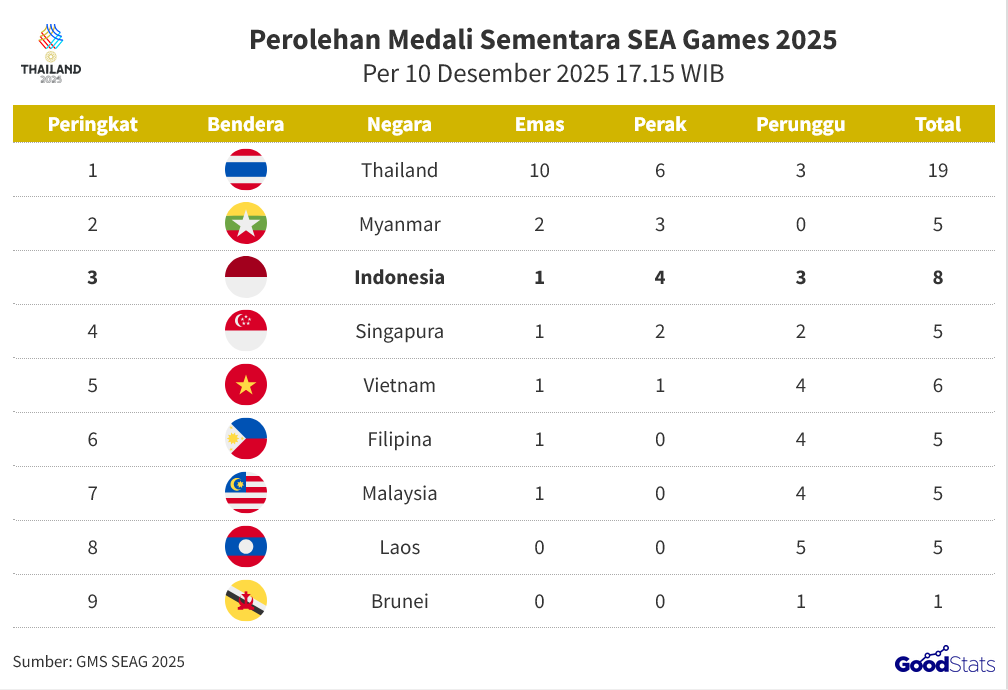 Perolehan Medali Sementara SEA Games 2025 Per 10 Desember 2025 17.15 WIB | GoodStats