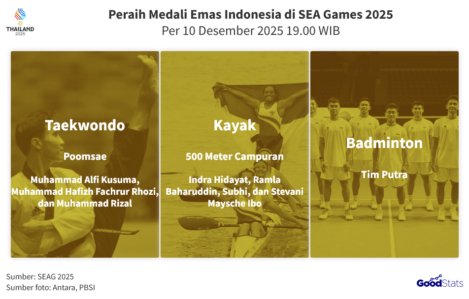 Peraih Medali Emas Indonesia di SEA Games 2025 Per 10 Desember 2025 19.00 WIB | GoodStats