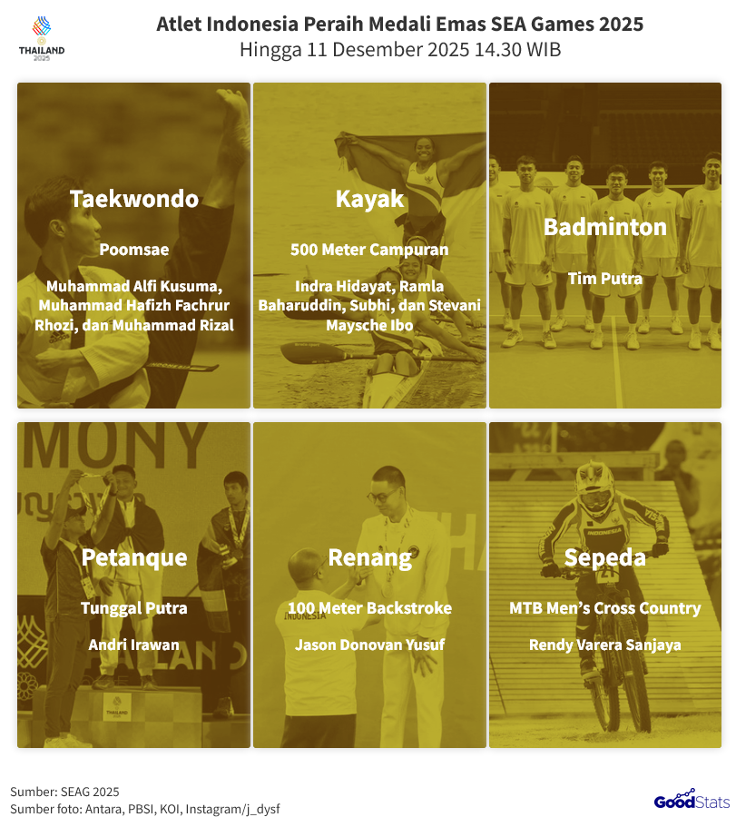 Atlet Indonesia Peraih Medali Emas SEA Games 2025 Hingga 11 Desember 2025 14.30 WIB | GoodStats