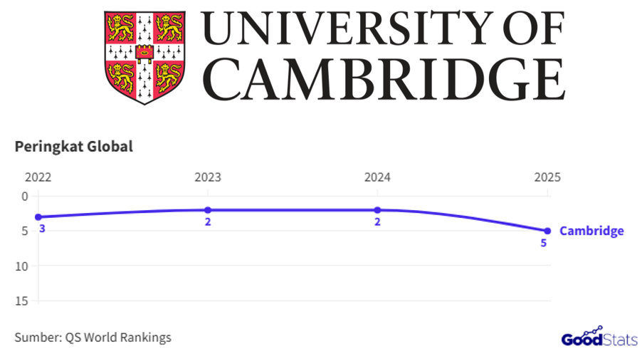 10 Universitas Terbaik Dunia Untuk Menempuh Pendidikan GoodStats