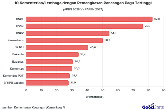 10 kementerian/lembaga dengan pemotongan anggaran terbesar dalam RAPBN 2027 dibandingkan dengan APBN 2026 | GoodStats