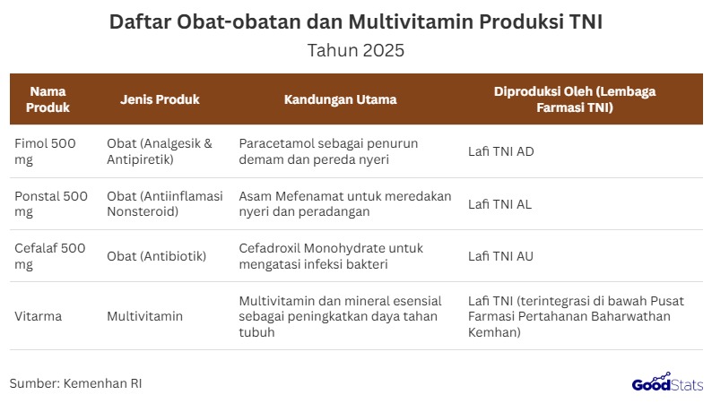 Daftar obat-obatan produksi TNI untuk dukung MBG | GoodStats