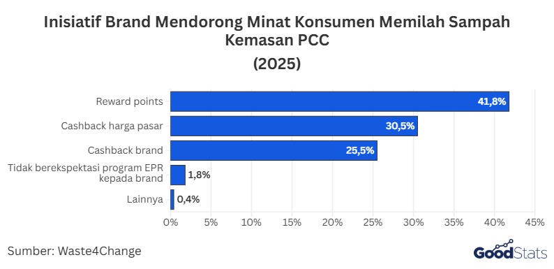 Jenis Inisiatif Brand Tingkatkan Partisipasi Konsumen Memilah Sampah Kemasan PCC | GoodStats