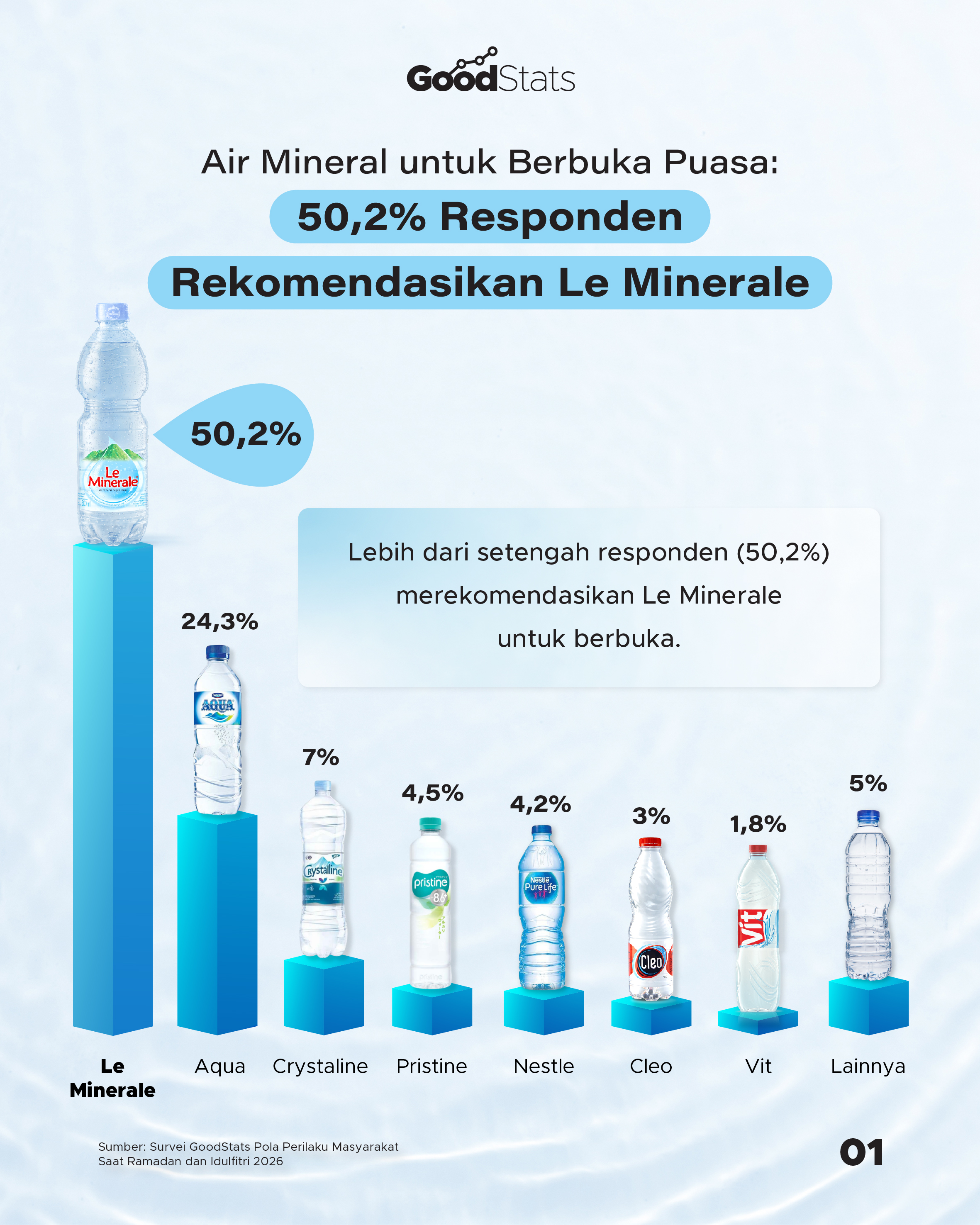 Brand air mineral favorit untuk berbuka 2026 | GoodStats