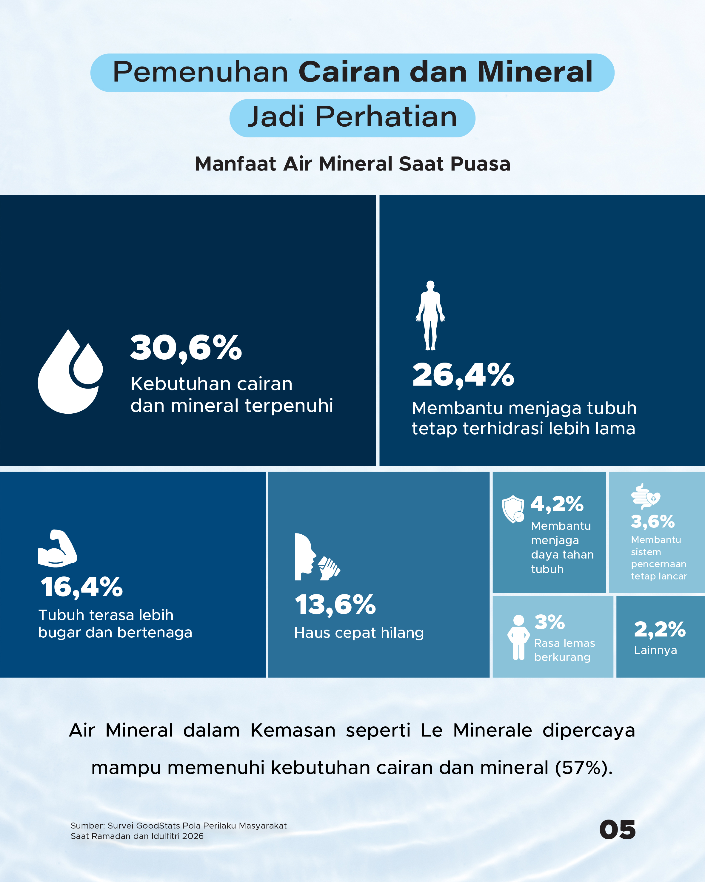 Manfaat air mineral saat puasa | GoodStats