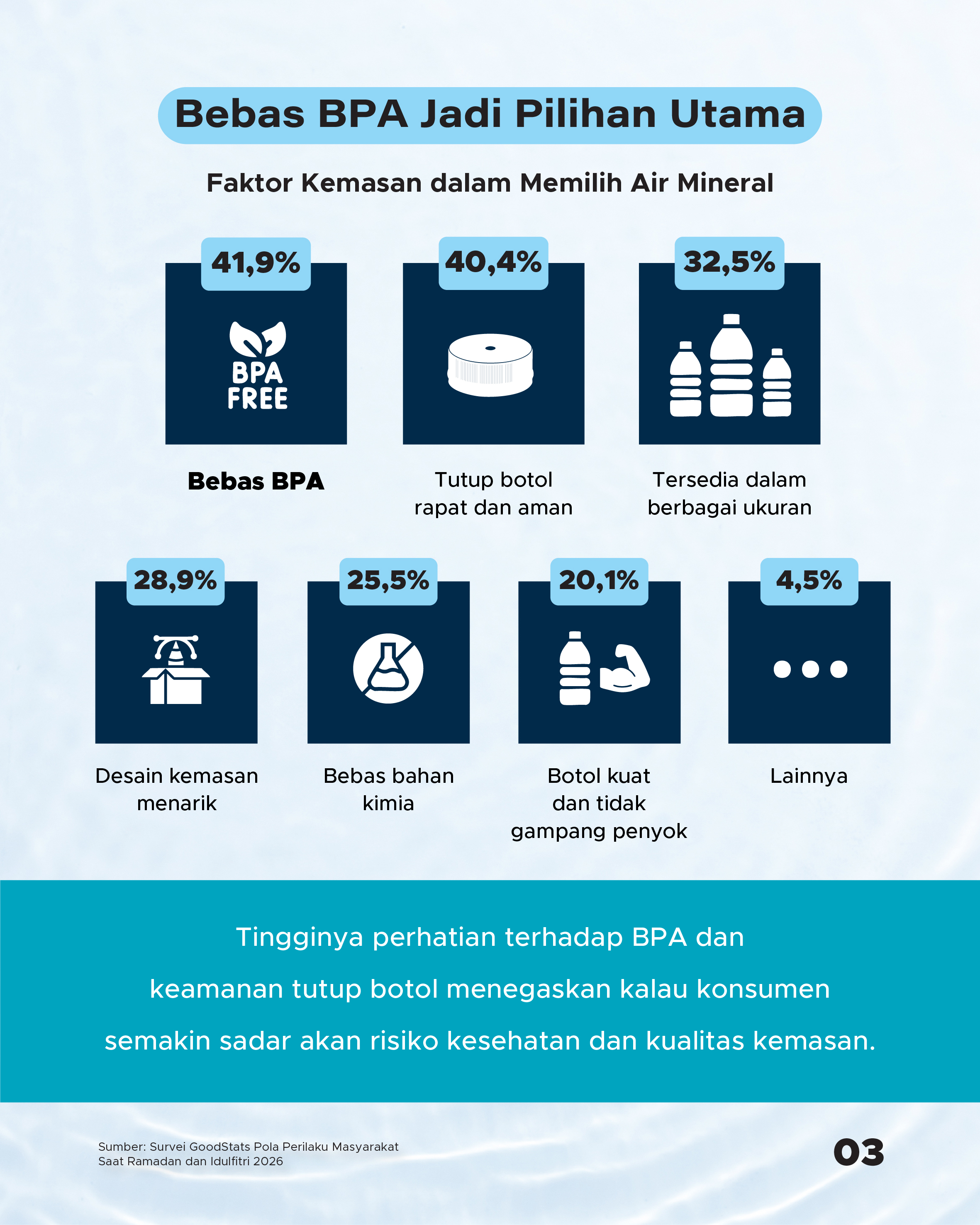 Faktor penentu pilihan brand air mineral favorit (dari segi kemasan) | GoodStats