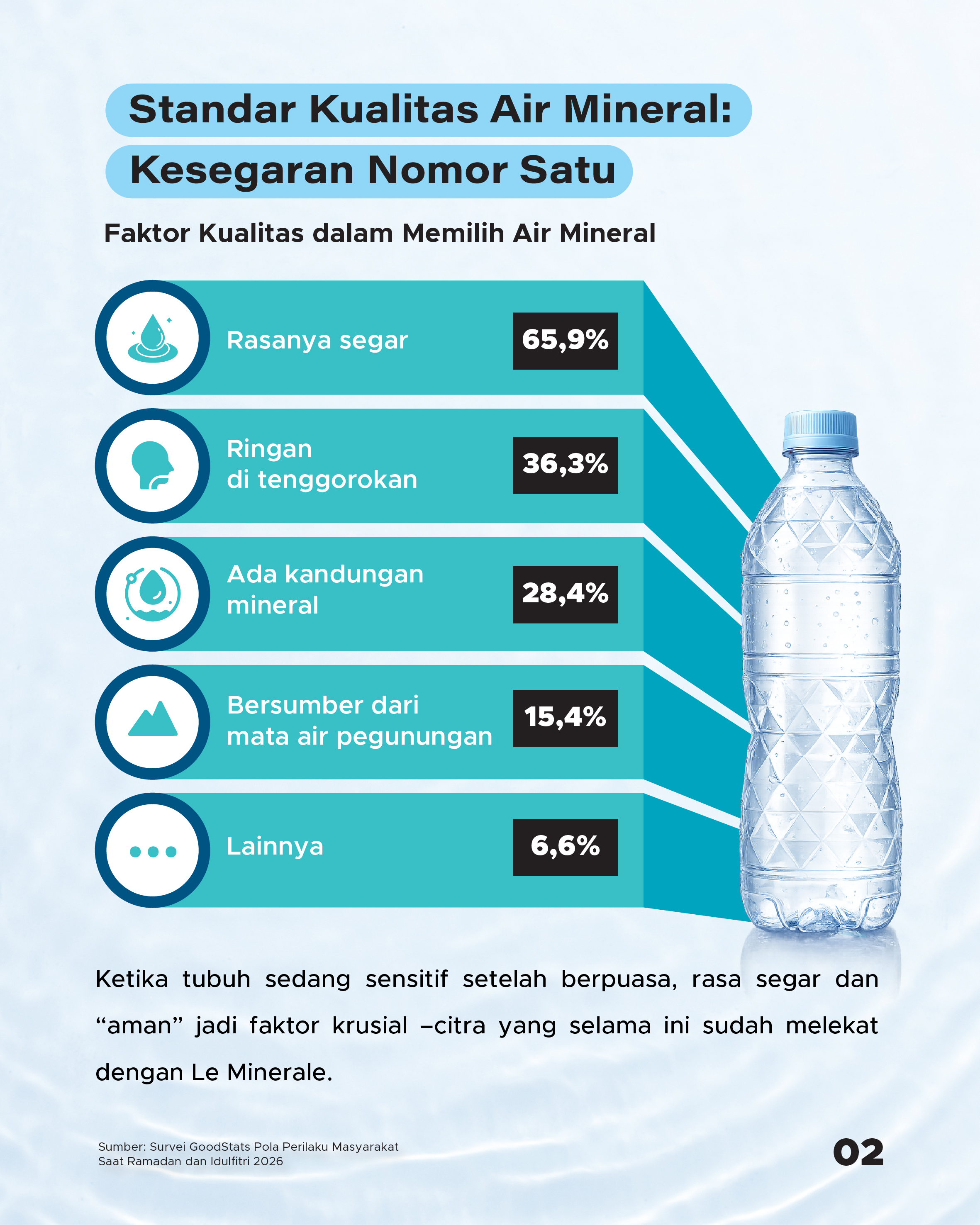 Faktor penentu pilihan brand air mineral favorit (dari segi kualitas air) | GoodStats