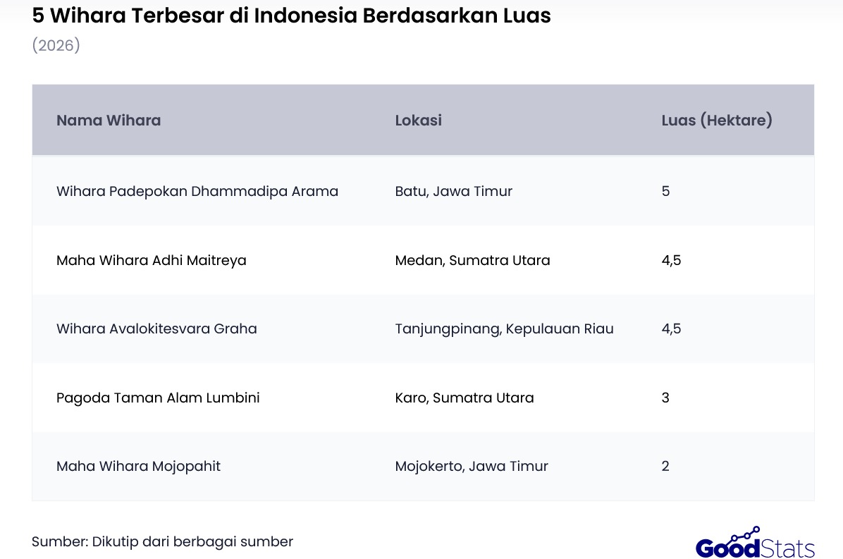 5 Wihara Terbesar di Indonesia Berdasarkan Luas Tahun 2026 | GoodStats