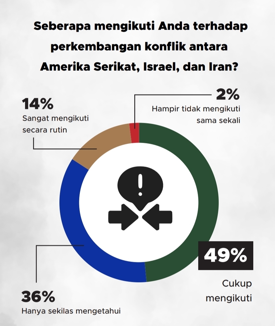 6 dari 10 responden ikuti perkembangan dinamika konflik Iran vs AS-Israel | GoodStats