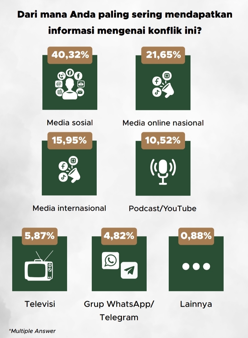 Sumber informasi terkait perkembangan konflik | GoodStats