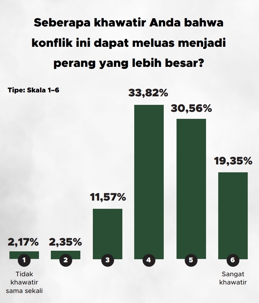 Mayoritas khawatir konflik akan meluas | GoodStats