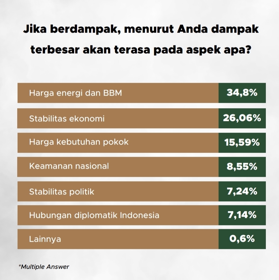 Dampak terbesar konflik Iran vs AS-Israel | GoodStats