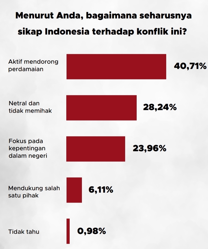 Sikap Indonesia yang semestinya di tengah konflik | GoodStats
