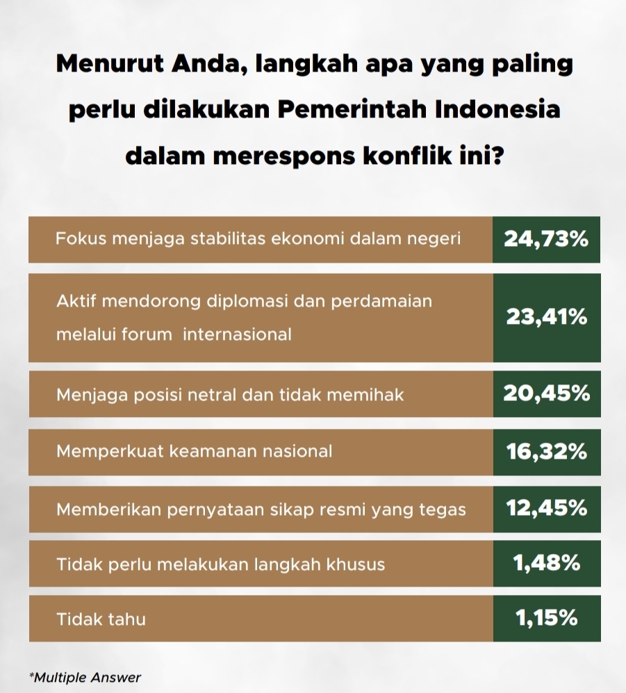 Langkah konkrit yang harus dilakukan Indonesia | GoodStats