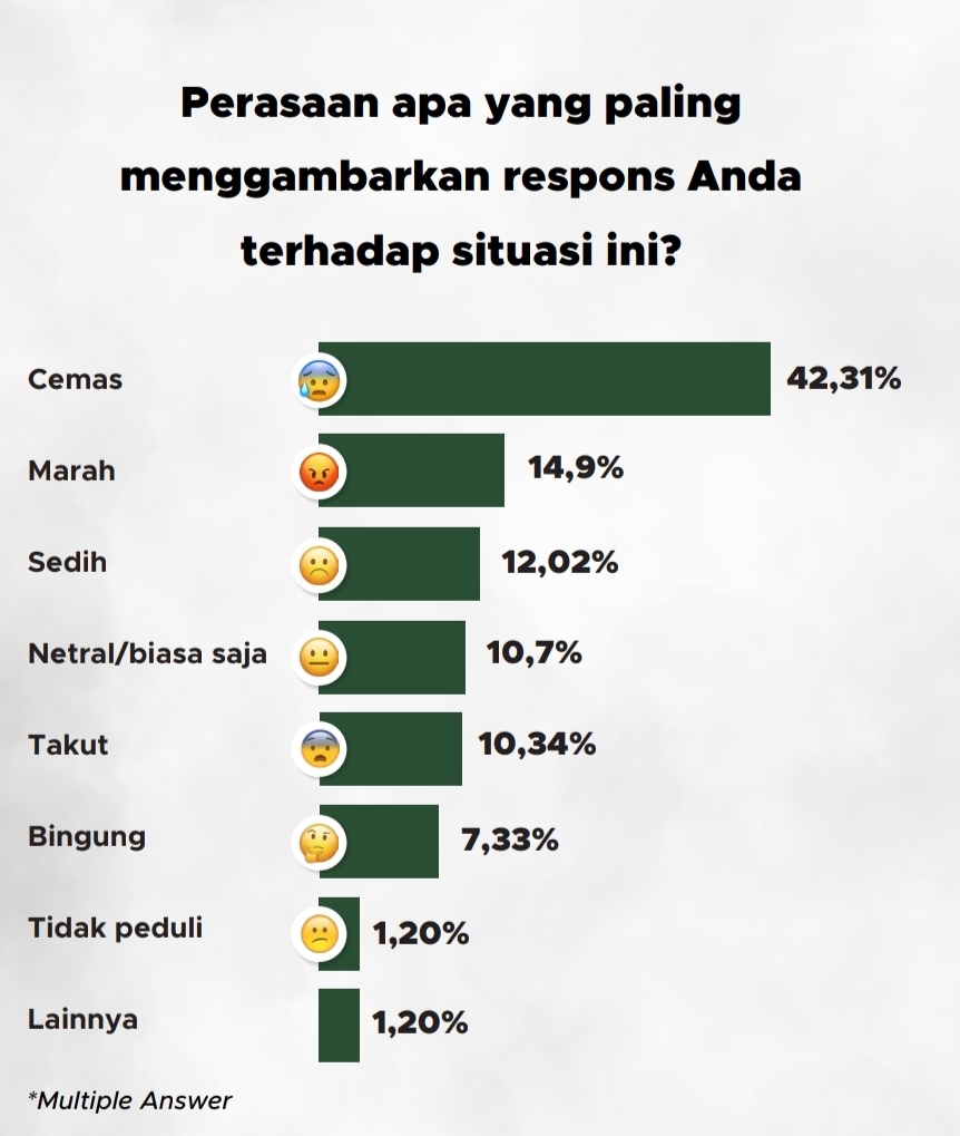 Perasaan yang menggambarkan respons terhadap situasi tersebut | GoodStats