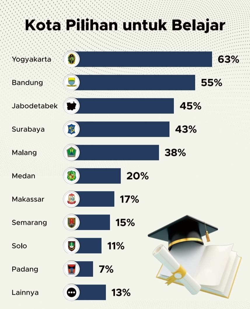 Yogyakarta jadi kota pilihan untuk belajar pada 2026 | GoodStats