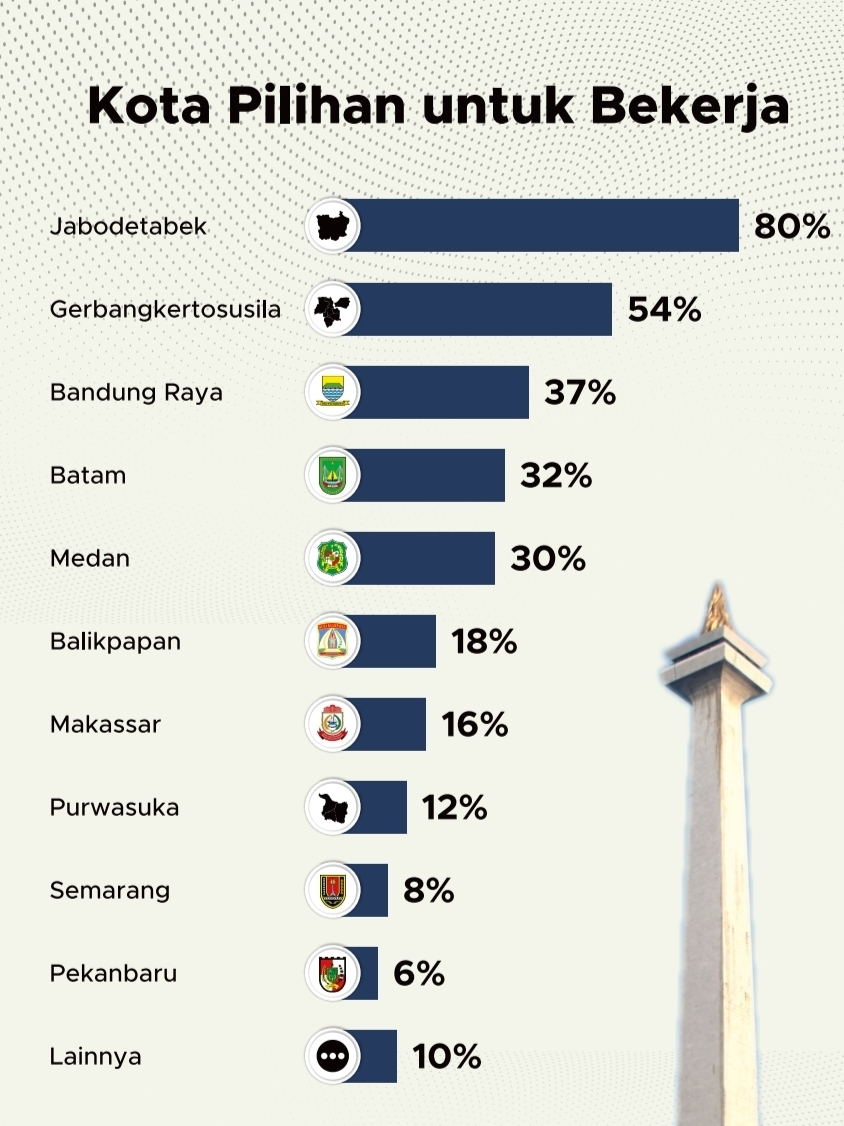 Wilayah Jabodetabek jadi pilihan untuk bekerja pada 2026 | GoodStats