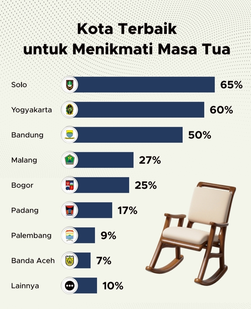 Solo jadi kota pilihan untuk menikmati masa tua pada 2026 | GoodStats